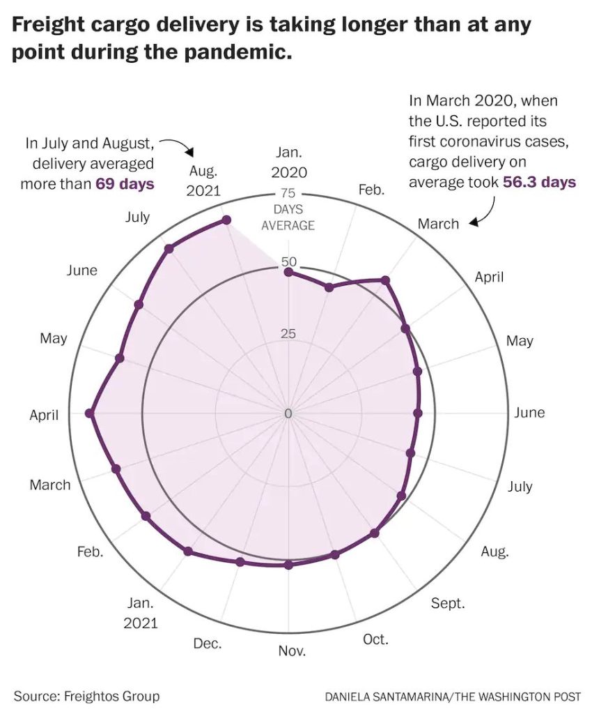 Graph showing average delivery delays from January 2020 to August 2021